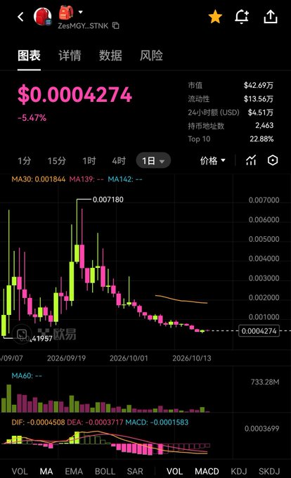 A mobile stock trading app screenshot showing the chart for token 'ZesMGY_STINK', currently priced at $0.0004274 with a -5.47% change, displaying candlestick charts and market metrics like market cap ($42.69万) and 24-hour volume.