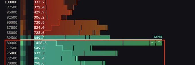 A financial chart or order book visualization showing numerical values between 70000 and 100000, with red and teal bars representing market data and a highlighted level at 82958.