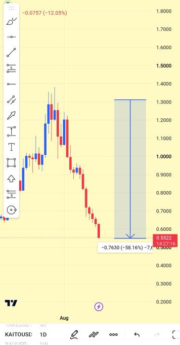 A TradingView candlestick chart for KAITOUSD shows a significant price decline, with annotations indicating a drop of -0.0757 (-12.05%) and a larger projected drop of -0.7630 (-58.16%) over the August timeframe.