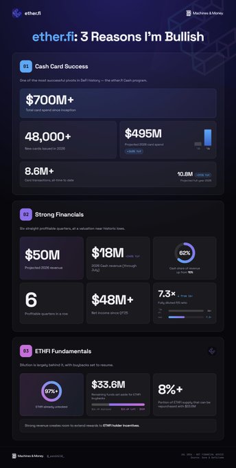 An infographic titled 'ether.fi: 3 Reasons I'm Bullish' presents metrics including $700M+ total card spend, 48,000+ new cards, $495M processed 2026 card spend, and 87% ETHFI tokens staked.