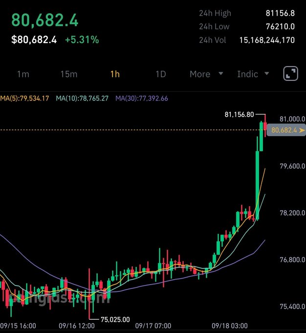 A cryptocurrency trading chart on Bingdum showing a price of $80,682.4, up 5.31%, with a 24h high of $81,156.80.