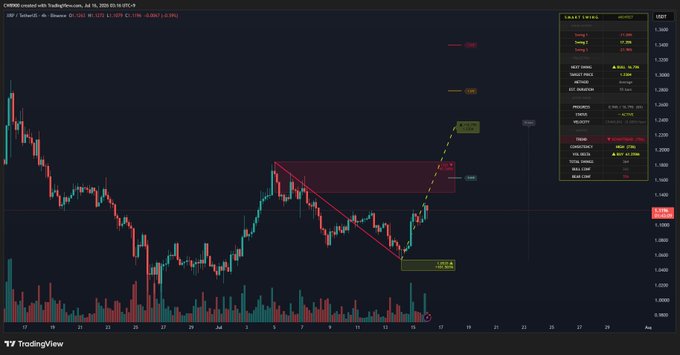 A TradingView chart of XRP/USDT on Binance shows an upward breakout from a descending channel with a projected "Short Order" target near $1.23, aligning with the post's first take-profit level of $1.23, $1.28, and $1.34.