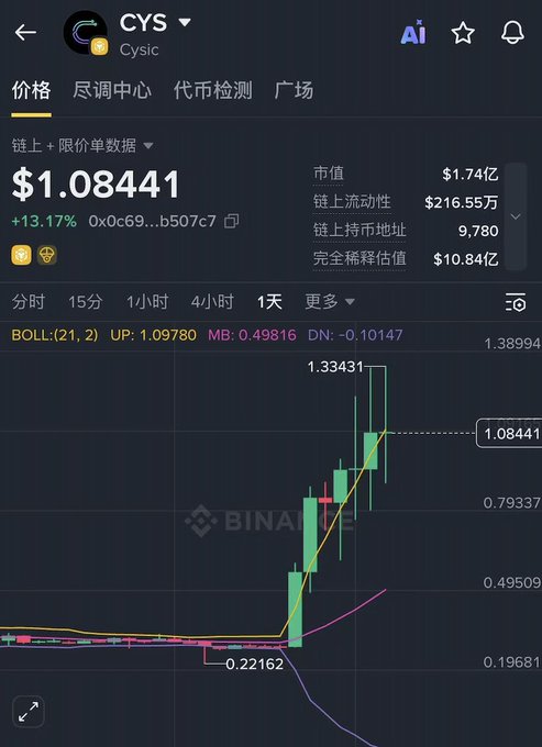 The image shows a cryptocurrency price chart for CYS (Cysic) on a Binance-style trading interface, displaying a price of $1.08441 with a +13.17% gain on the daily chart, illustrating the token's significant upward momentum to a new high of $1.33431—aligning with the post's claim that $CYS has hit a new all-time high and surged roughly 5x from its bottom.