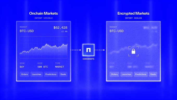 A blue-themed diagram illustrates 'Onchain Markets' (intent visible) transforming into 'Encrypted Markets' (intent sealed) via 'COVENANTS', showing BTC-USD trading data.