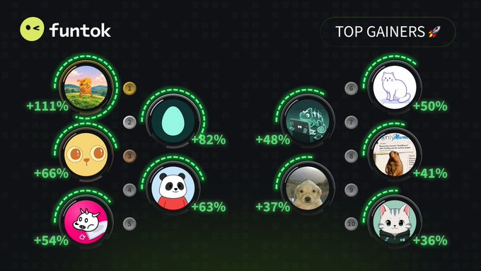 A digital interface for 'funtok' displaying a 'TOP GAINERS' section with 10 circular icons featuring animal characters and percentage gains, including a cat at +82% and a dog at +37%.