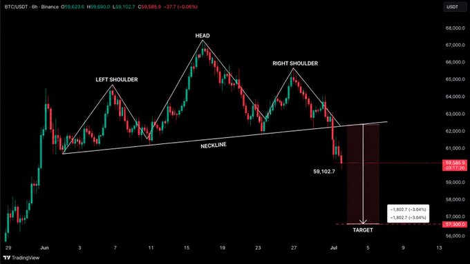 The image shows a graph depicting the Bitcoin price against time. The Bitcoin prices appear to have dipped below a red line, indicating a downward trend. The graph also includes a target range for selling or buying Bitcoins at this specific price point. While many people are panicking and expressing concerns about the possible failure of Bitcoin due to its declining value, others view it as an opportunity to buy Bitcoin at a discounted rate before it crashes further.