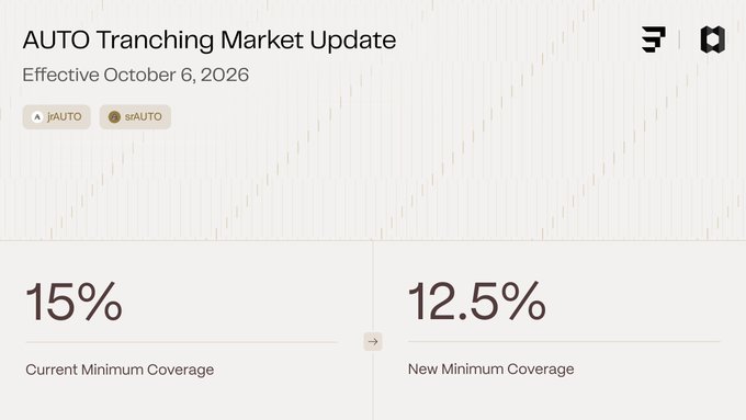 A financial graphic titled "AUTO Tranching Market Update" showing a reduction from "15% Current Minimum Coverage" (jAUTO, srAUTO) to "12.5% New Minimum Coverage," effective October 6, 2026.