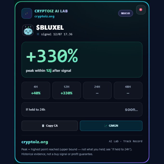 A Cryptoiz AI Lab signal card showing $BLUXEL with a +330% peak within 12 hours after a 12/07 signal, with performance metrics of +40% (4H) and +330% (12H).