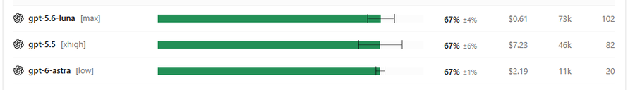 A bar comparison chart of three OpenAI models—gpt-5.6-luna [max], gpt-5.5 [xhigh], and gpt-6-astra [low]—all tied at 67% accuracy, with luna being the cheapest at $0.61 per run versus astra's $2.19, supporting the post's point that Luna offers comparable intelligence at a lower cost.