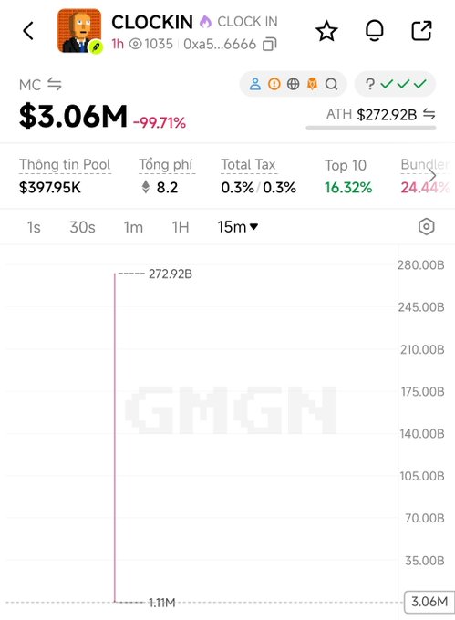 A screenshot of a cryptocurrency tracking app showing a token called 'CLOCK IN' with a market cap of $3.06M, down 99.71% from its ATH of $272.92B.