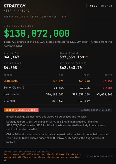 A financial dashboard for 'STRATEGY HSTR · NASDAQ' from CEBE Tracker detailing a weekly filing showing 'STRC FACE RETIRED' at $138,872,000, with 840,447 BTC total and a Bitcoin price of $62,843.70.
