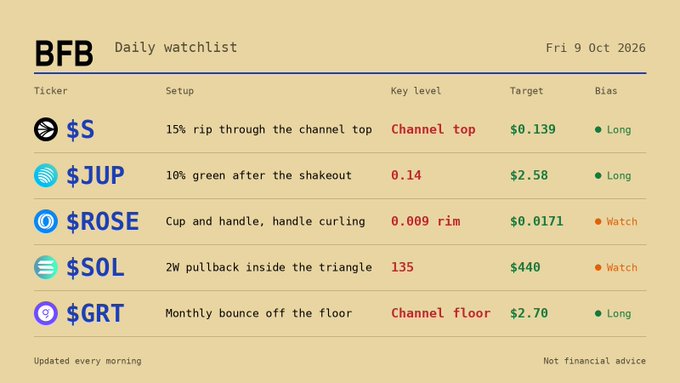 A daily watchlist dated Fri 9 Oct 2026 highlights five cryptocurrency tickers ($S, $JUP, $ROSE, $SOL, $GRT) with setups, key levels, targets, and long/watch biases, directly listing the tokens mentioned in the post.