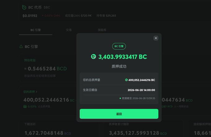 A screenshot of a cryptocurrency staking confirmation modal showing a successful pledge of 3,403.9933417 BC, bringing the total staked amount to 400,052.2446216 BC with an effective date of 2026-06-28, directly illustrating the "staking $BC" mentioned in the post.