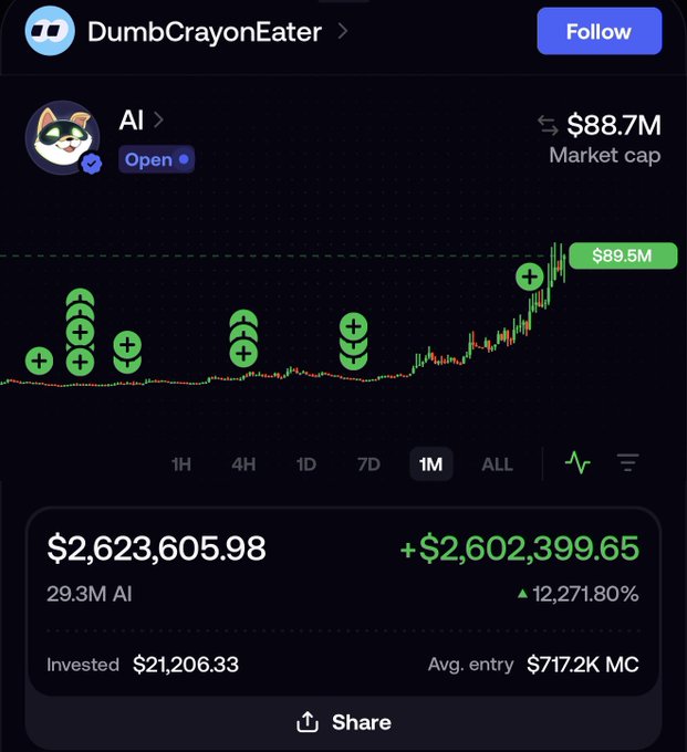 A trading interface showing 'DumbCrayonEater' position in AI token with a market cap of $88.7M (now $89.5M), showing massive gains of +$2,602,399.65 (+12,271.80%) on a $21,206.33 investment.