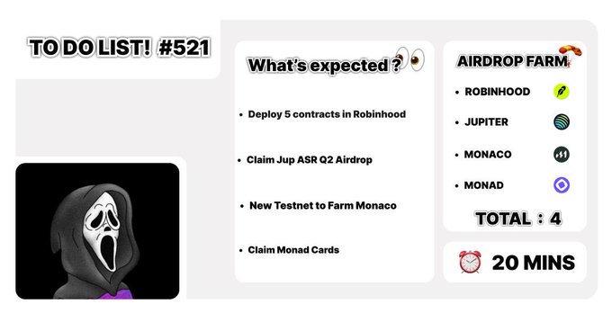 A "TO DO LIST! #521" graphic featuring a Ghostface character alongside a checklist of airdrop tasks: deploying 5 contracts in Robinhood, claiming Jup ASR Q2 Airdrop, farming a new Monaco testnet, and claiming Monad Cards SBT—with an air drop farm tally of 4 projects (ROBINHOOD, JUPITER, MONACO, MONAD) totaling 20 minutes of work.