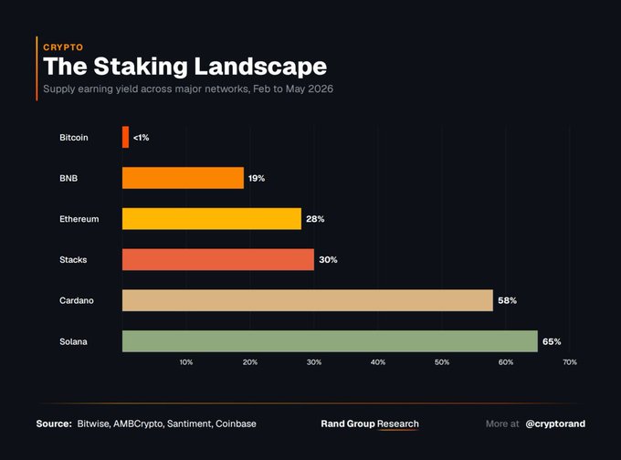 In the image, there's a bar graph that displays the yield of Bitcoin against the Bitcoin Bonds issued by Stacks Bitcoin Services (SBS). The bars represent the yield for Bitcoin and Bitcoin Bonds separately. The Bitcoin Bond offers a target yield of 3% denominated in BTC, which is higher than any other bond option on its balance sheet. This indicates that SBS is looking to issue Bitcoin Bonds as they are more likely to receive higher returns.