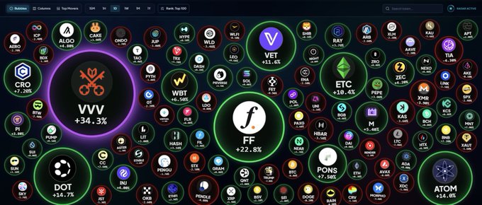 Screenshot of a cryptocurrency market heatmap on bubble.com showing various tokens with their 24-hour price changes, with notable movers including VVV +34.3%, FF +22.8%, DOT +24.7%, PONS +7.36%, ATOM +3.6%, VET +31.6%, and ETC +10.4%.