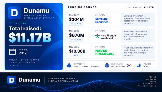 The image is an infographic detailing **Dunamu**, the parent company of Upbit, highlighting a total of **$11.17B raised** across funding rounds—including a **$204M** round with Samsung Securities, a **$670M** round with Hana Financial Investment, and a **$10.30B** M&A with Naver Financial. It also lists key products (Upbit, Upbit NFT, Luniverse), its Seoul headquarters, and 2012 founding date, providing the corporate background for the GIWA testnet mentioned in the post.