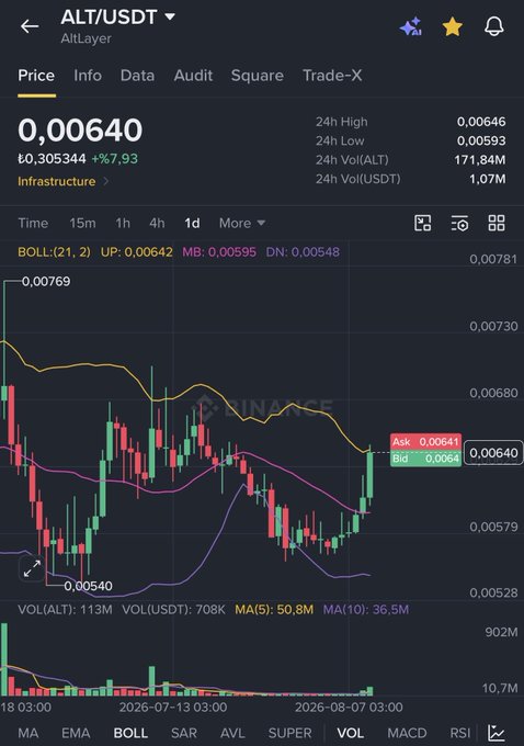A Binance trading interface displaying the ALT/USDT (AltLayer) pair showing a current price of 0.00640 USDT, with candlestick chart indicating a recent upward movement after a low of 0.00540, and volume data showing 24h volume of 1.07M USDT—visually supporting the post's claim that ALT is about to "explode like a volcano."