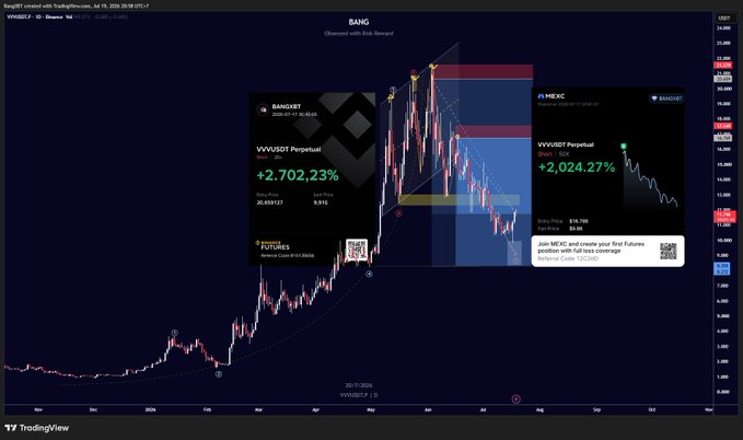 A TradingView chart of VVVS/USDT showing a massive pump with overlaid promotional banners for BANG NFT, "VVV/USDT Perpetual +2,702.23% Long" and "Short +2,024.27%", with MEXC and BanKnit branding.