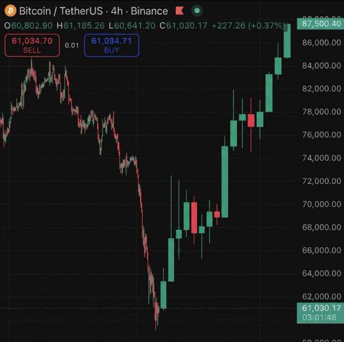 A 4-hour candlestick chart of Bitcoin/USDT (BTC) on Binance shows a sharp decline to a low of $60,641.20 followed by a strong recovery, currently trading at $61,030.17 (up +0.37%), which the post frames as a bullish setup pointing to a future "pump to the moon in 2026."