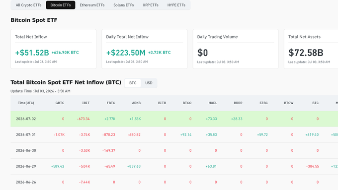 A Bitcoin Spot ETF dashboard showing Total Net Inflow of +$51.52B (+634.90K BTC), Daily Net Inflow of +$223.50M (+3.73K BTC), Total Net Assets of $72.58B, and a detailed table of inflows by ticker (GBTC, IBIT, FBTC, ARKB, BITB, BTCO, HODL, BRRR, EZBC, BTCW).