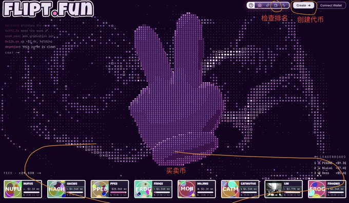 A screenshot of a pixel art digital collectibles website called 'FLIPT.FUN', featuring a large purple pixelated hand on a dark background, with annotations pointing to sections like 'Checkout Rankings · Create Tokens' (检查排名·创建代币) and 'Buy with Tokens' (买卖币).
