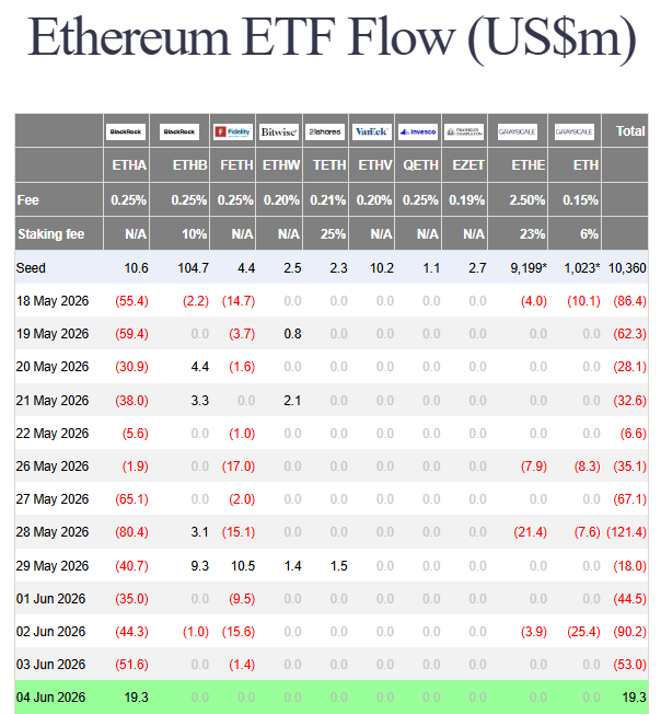 The image shows a detailed table displaying various data related to cryptocurrency flows. The largest amount of money going out to the Ethereum network is shown as $2.85 billion. This information, along with other numbers, helps us understand the financial landscape surrounding blockchain technology. In addition to this, there are two posts on the same page that discuss Bitcoin and Etherum market trends: one focusing on Bitcoin's record-breaking net outflows, while the other talks about a sharp drop in the Asian market followed by an upward trend in U.S. funds flow perception. The content of these posts is also provided within the image to help analyze the relationship between cryptocurrency flows and the broader financial markets.