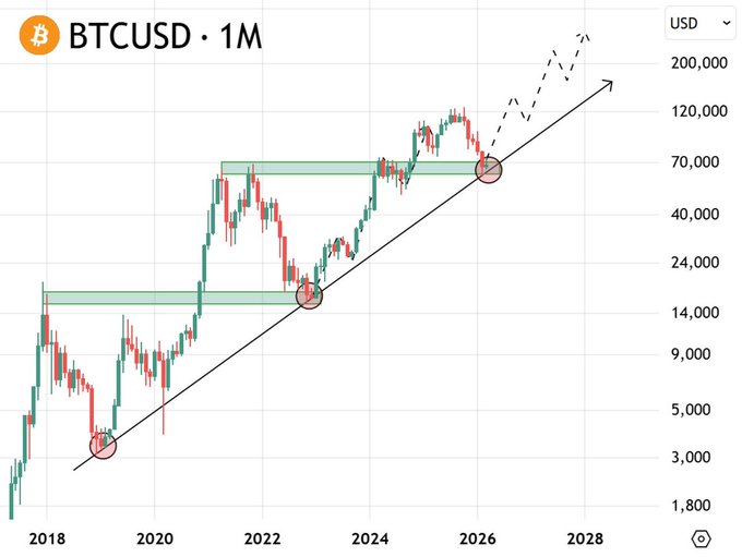The image shows a graph of Bitcoin's price over time, with the x-axis representing months from January through December and the y-axis showing the value of Bitcoins in US dollars. The graph displays an upward trend for Bitcoin prices, indicating that its value has been consistently increasing throughout the year. The post suggests that Bitcoin is going to reach $250,000 by the end of the year.