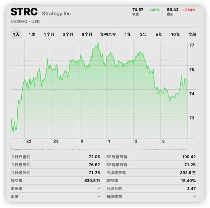A stock chart showing Strategy Inc (STRC) on NASDAQ, with the stock closing at $74.57 (-1.48%) but rising 7.84% to $80.42 in pre-market trading, illustrating the rebound mentioned in the post. The 1-day chart visualizes the recent price action and pre-market recovery, supporting the suggestion to begin gradually buying the dip.