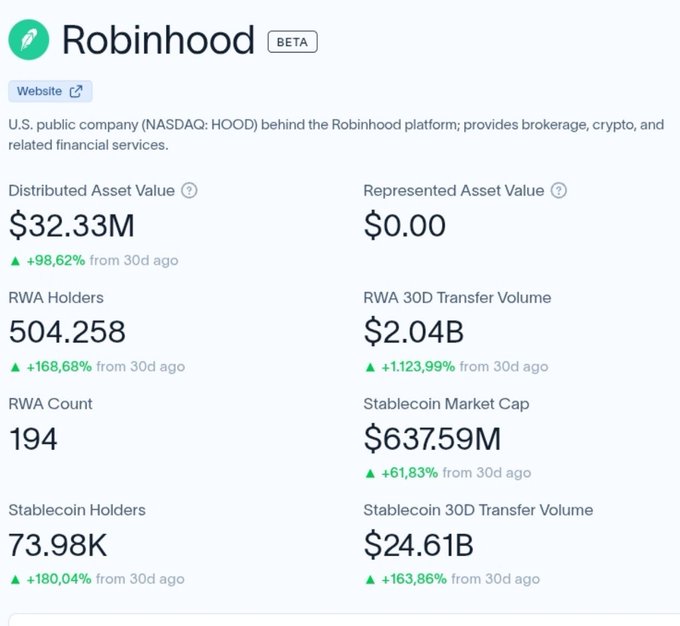 The image displays a Robinhood (NASDAQ: HOOD) statistics dashboard showing 504,258 RWA Holders, $32.33M in Distributed Asset Value, and 194 RWA Count, supporting the post's claim of Robinhood Chain reaching 500K+ holders and tens of millions in RWA value. The metrics illustrate the rapid growth of Robinhood's tokenized offerings, with 168.68% growth in holders and 98.62% growth in asset value over the past 30 days.