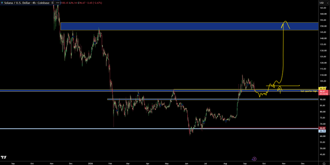 A 4-hour Solana (SOL/USD) candlestick chart from Coinbase showing a bullish yellow projection line that breaks above the ~$210 resistance zone toward the ~$250-260 area, with horizontal support levels marked near $100 and $87, reflecting the trader's expectation of a breakout followed by potential short setups on failure.