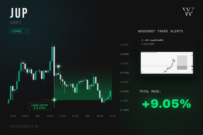 A trading dashboard from Woodsb0t displays a JUP/USDT long signal triggered at $0.1962, showing a total move of +9.05%, promoting their automated trade alert bot designed to help users find profitable trades.