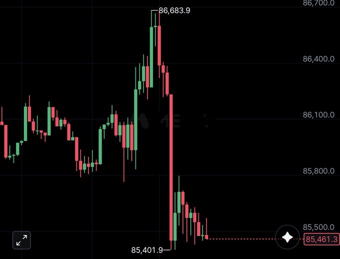 A candlestick chart shows a sharp price spike to a high of **86,683.9** followed by a dramatic sell-off down to **85,401.9**, with the current price marked at **85,461.3**. The chart visually illustrates the "dump it" call — a brief upward wick that trapped short sellers before price collapsed sharply, supporting the post's bearish trade thesis.