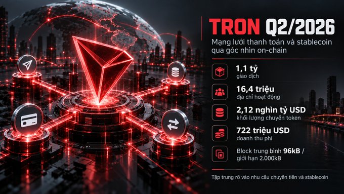 A TRON Q2/2026 promotional graphic highlighting metrics: 1.1 billion transactions, 16.4 million active addresses, 2.12 trillion USD in token transfer volume, 722 million USD in profit, and block size 96kB/2,000kB max, focused on stablecoin payments.