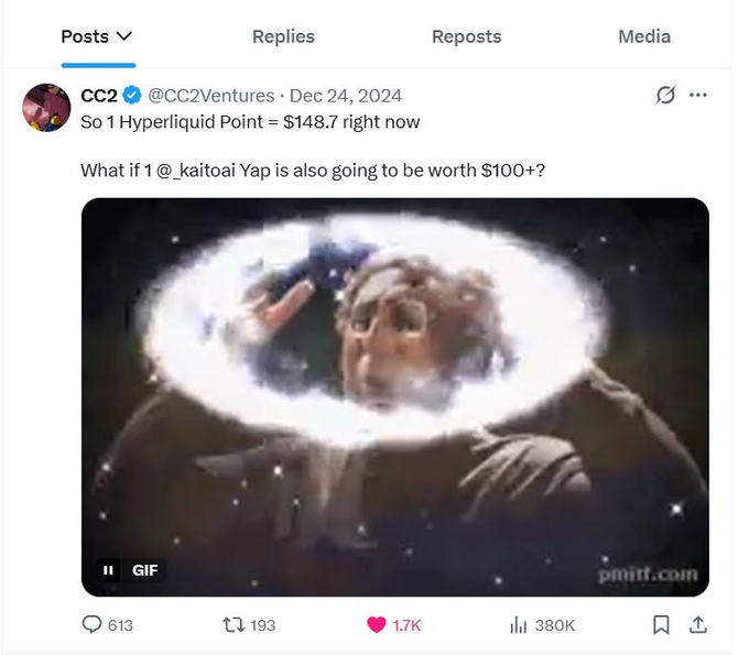 A tweet from CC2 (@CC2Ventures) dated Dec 24, 2024, stating 'So 1 Hyperliquid Point = $148.7 right now' and 'What if 1 @_kaitoai Yap is also going to be worth $100+?' with a GIF showing 380K views.