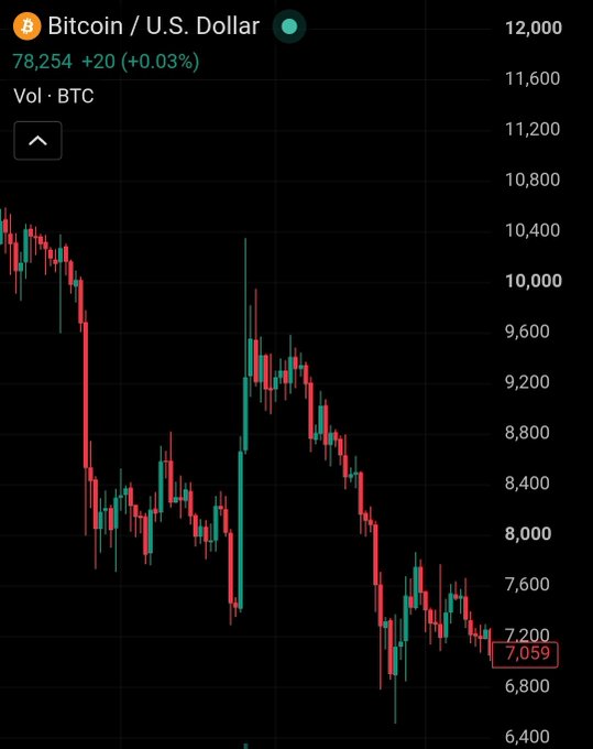 A Bitcoin/U.S. Dollar trading chart shows BTC at 78,254, with a +20 (+0.03%) gain, overlaid on historical price action ranging from approximately $6,800 to $12,000, featuring a notable price spike reaching around $10,400. The chart appears to compare historical price movements, with the caption referencing a comparison between a "Nov 2019 pump" and an "Aug 2026 pump," highlighting how current Bitcoin price action (in the $78k range) dwarfs the earlier volatility seen in the 2019 chart.