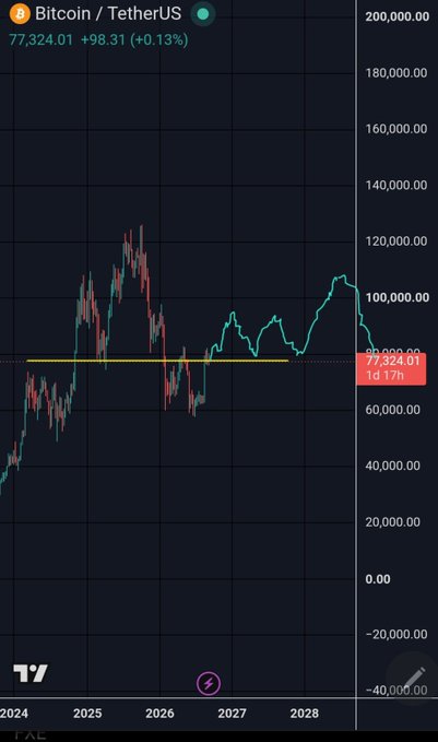 A Bitcoin/TetherUS price chart on TradingView showing BTC currently at 77,324.01 (+0.13%), with a yellow horizontal support line drawn around the 75-76K level, visually reinforcing the poster's view that 75/76K is strong support and suggesting a potential move toward 95K rather than retesting the low 70s.
