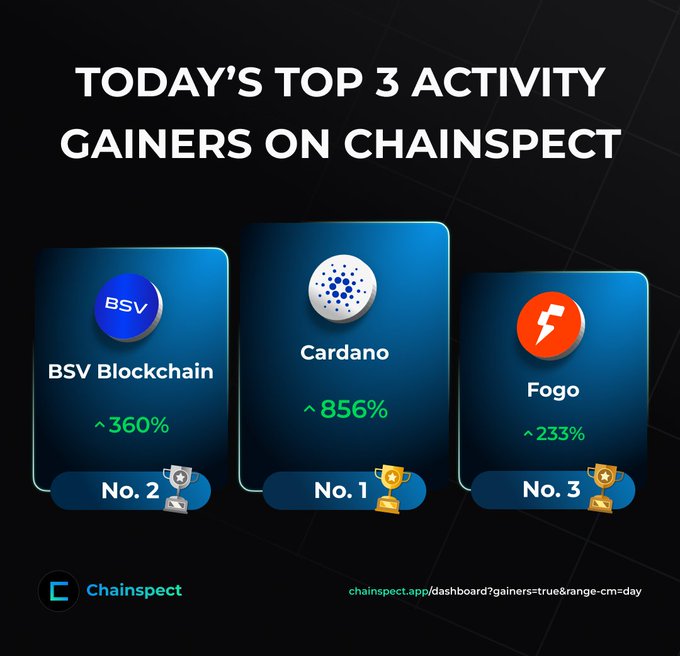 A Chainspect dashboard graphic displaying 'TODAY'S TOP 3 ACTIVITY GAINERS' with Cardano in No. 1 position at 856% gain, BSV Blockchain in No. 2 at 360% gain, and Fogo in No. 3 at 233% gain.