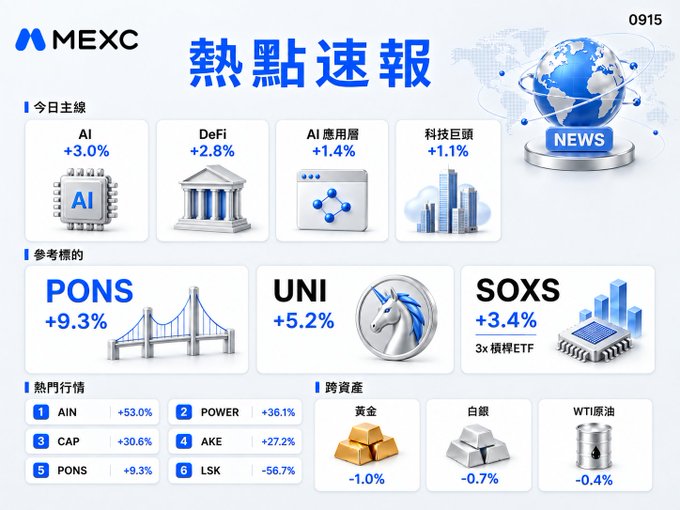 A MEXC cryptocurrency news dashboard titled '熱點速報' (Hot News Express) displays market data including AI +3.0%, DeFi +2.8%, AI Applications +1.4%, Tech Giants +1.1%, PONS +9.3%, UNI +5.2%, and SOXS +3.4%, along with trending tokens and commodity prices dated 0915.