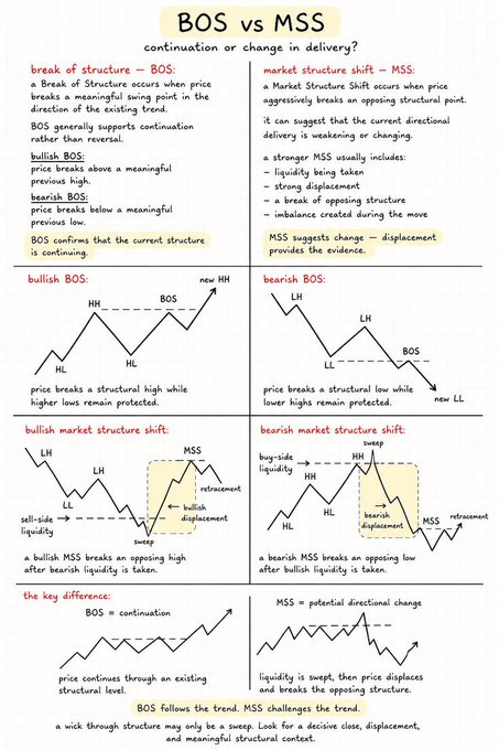 An educational infographic titled "BOS vs MSS" explaining trading concepts like continuation, change in delivery, bullish/bearish structures, and liquidity.