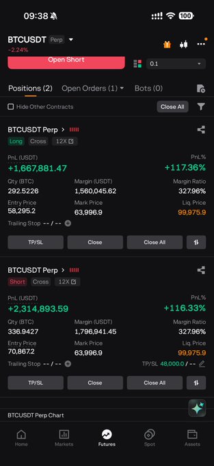 A mobile trading app screenshot showing BTCUSDT Perpetual futures positions, including a Long position with +1,667,881.47 USDT PnL (+117.36%) and a Short position with +2,314,893.59 USDT PnL (+116.33%) at a Mark Price of 63,996.9. The image relates to the post by displaying the active short position the trader mentions updating, alongside their profitable long position as BTC trades just below $64k.