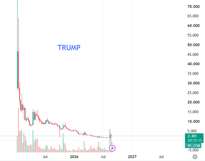 A candlestick price chart labeled 'TRUMP' showing a dramatic decline from approximately $70,000 to around $2,381 over a multi-year period from 2025 to 2027.