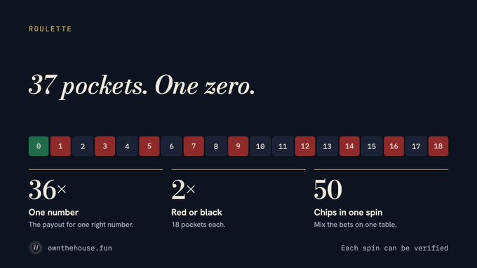 A roulette-themed infographic titled '37 pockets. One zero.' displays the numbers 0-18 with 36× payout for one number, 2× for red or black, and 50 chips in one spin, branded with 'ownthehouse.fun'.