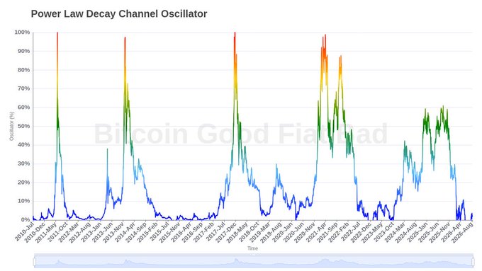 The chart titled "Power Law Decay Channel Oscillator" displays Bitcoin's oscillator percentage from February 2010 through April 2026, with values spiking to near 100% during previous market peaks (2011, 2013, 2017, 2021) before reverting toward 0%. The current reading near 0% supports the post's claim that Bitcoin is at historically oversold levels, as the oscillator has only been this low during major bear market bottoms.