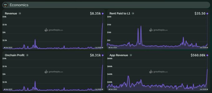The image shows four different screens displaying various data related to app revenue growth. The apps are represented by different colors, indicating their respective performance levels over time. The first screen showcases an upward trend of app revenues reaching $560k daily on @inkonchain. This is followed by a downward trend in the second screen, where app revenues have reached $1.6M annually. In contrast, the third and fourth screens display relatively stable revenue figures, with no significant changes over time. The overall data points to a growth in app revenue across multiple screens, which emphasizes the success of these apps as an ongoing business endeavor.