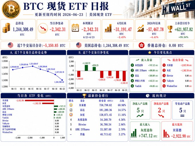 The image is a screenshot of a cryptocurrency tracking page, specifically showing the Btc ETF. The Bitcoin ETF, represented by "BTC," tracks the price of Bitcoin over a certain period and shows its daily performance. The snapshot captures the trading prices for that day at various intervals. The website provides detailed information about each transaction and allows users to understand the market trends associated with Bitcoin better.