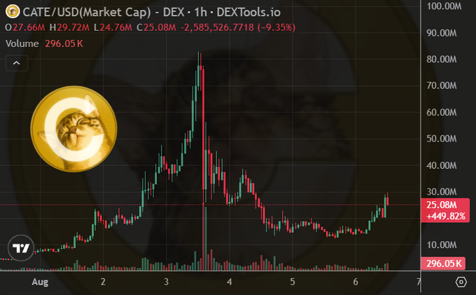 The image shows a 1-hour candlestick chart for $CATE/USDT on DEXTools.io, displaying a market cap that dipped from a peak near $80M down to around $10M before recovering to $25.08M (+449.82%) with $296.05K in volume. The chart visually supports the post's claim of $CATE's comeback, illustrating the steep decline and subsequent rebound in market cap over the August 2-7 timeframe.
