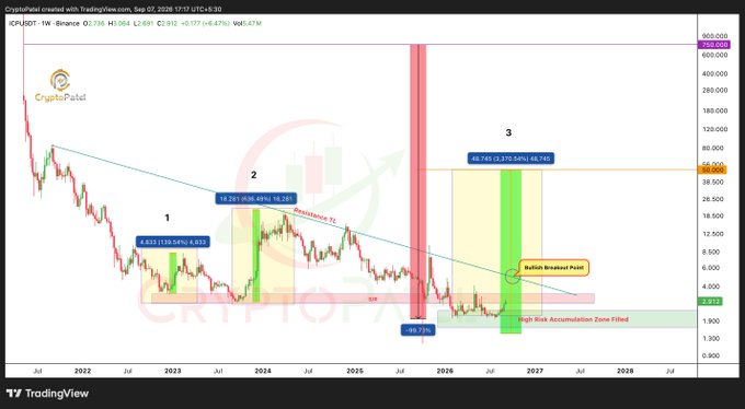 A TradingView cryptocurrency chart for ICPUSDT showing price analysis from CryptoPatel dated Sep 07, 2026, featuring technical analysis markings including numbered points (1, 2, 3), bullish breakout point, resistance line at 56.000, and high risk accumulation zone.