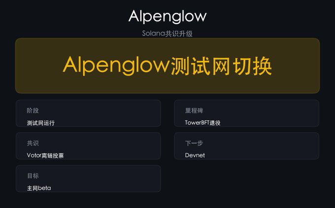 An informational panel titled 'Alpenglow' (Solana共识升级) details the Alpenglow testnet switch, listing the stage (测试网运行), consensus (Votor离线投票), milestone (TowerBFT退役), next step (Devnet), and goal (主网beta).